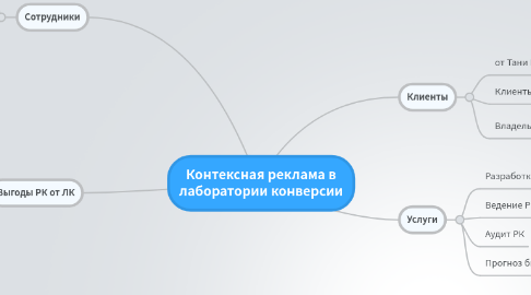 Mind Map: Контексная реклама в лаборатории конверсии