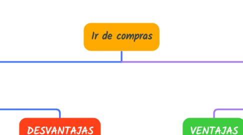 Mind Map: Ir de compras