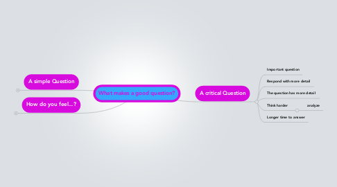 Mind Map: What makes a good question?
