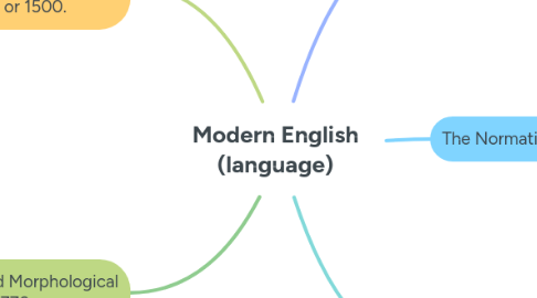 Mind Map: Modern English (language)