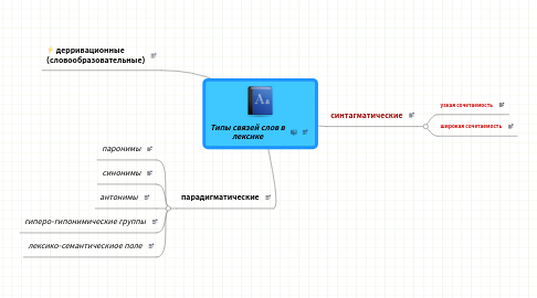 Mind Map: Типы связей слов в лексике