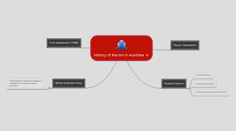 Mind Map: History of Racism in Australia