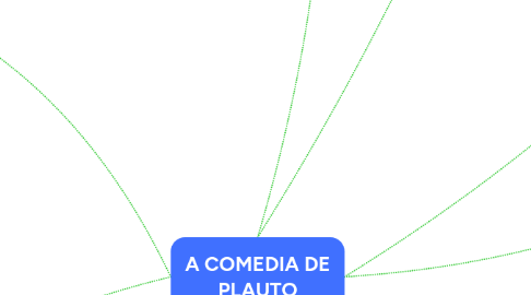 Mind Map: A COMEDIA DE PLAUTO