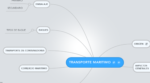 Mind Map: TRANSPORTE MARITIMO