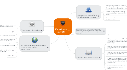 Mind Map: L'enseignant de 2014