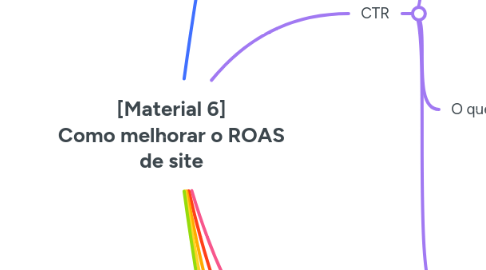 Mind Map: [Material 6] Como melhorar o ROAS de site