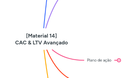 Mind Map: [Material 14] CAC & LTV Avançado