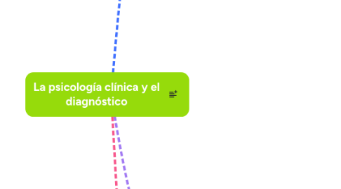 Mind Map: La psicología clínica y el diagnóstico