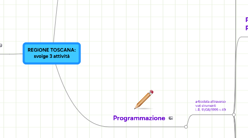 Mind Map: REGIONE TOSCANA: svolge 3 attività