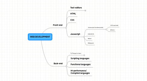 Mind Map: WEB DEVELOPMENT