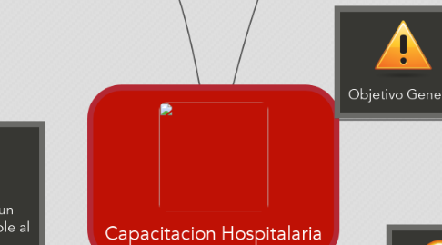 Mind Map: Capacitacion Hospitalaria