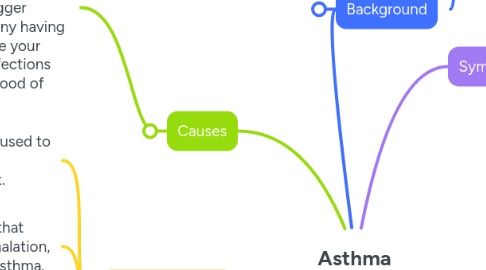 Mind Map: Asthma
