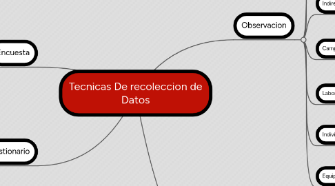 Mind Map: Tecnicas De recoleccion de Datos