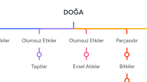Mind Map: DOĞA