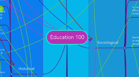 Mind Map: Education 100