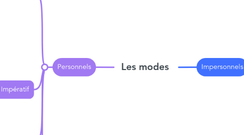 Mind Map: Les modes
