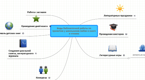 Mind Map: Виды библиотечной работы по привитию у школьников любви к книге и чтению