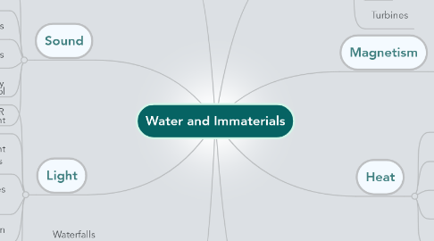 Mind Map: Water and Immaterials