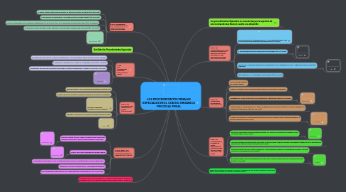 Mind Map: LOS PROCEDIMIENTOS PENALES ESPECIALES EN EL CODIGO ORGÁNICO PROCESAL PENAL