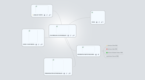 Mind Map: COLOMBIA EN LOS MUNDIALES