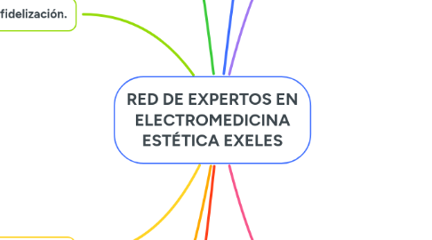 Mind Map: RED DE EXPERTOS EN ELECTROMEDICINA ESTÉTICA EXELES