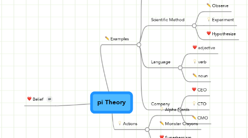 Mind Map: pi Theory