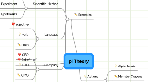 Mind Map: pi Theory