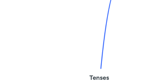 Mind Map: Tenses