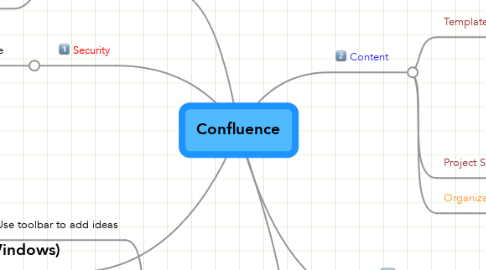 Mind Map: Confluence