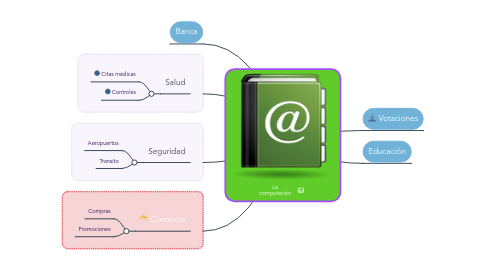 Mind Map: La computación