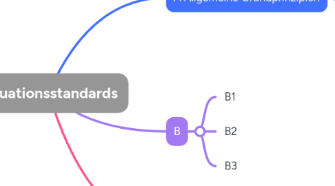 Mind Map: Evaluationsstandards
