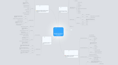 Mind Map: Abordaje Inicial de Heridas, Fracturas, Quemaduras y Convulsiones