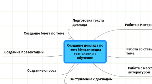 Mind Map: Создание доклада по теме Мультимедиа технологии в обучении