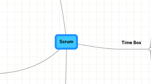 Mind Map: Scrum