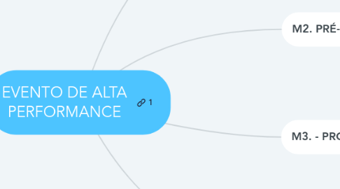 Mind Map: EVENTO DE ALTA PERFORMANCE