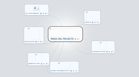 Mind Map: ÍNDEX DEL PROJECTE