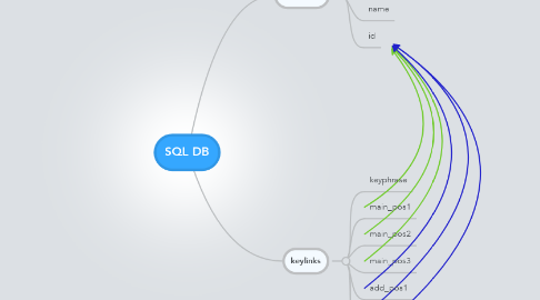 Mind Map: SQL DB