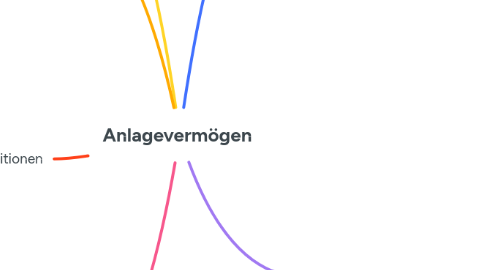 Mind Map: Anlagevermögen
