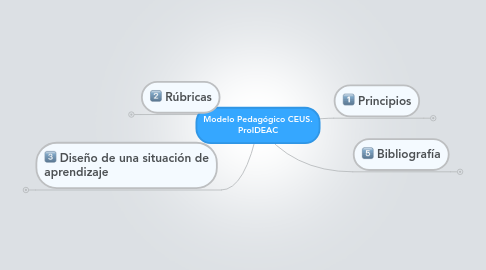 Mind Map: Modelo Pedagógico CEUS. ProIDEAC