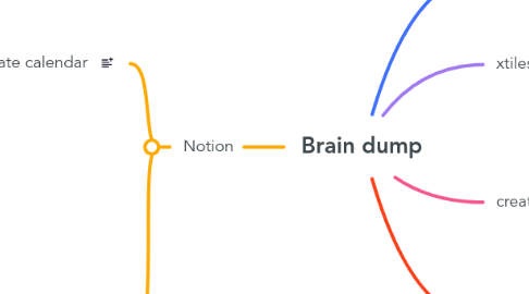 Mind Map: Brain dump