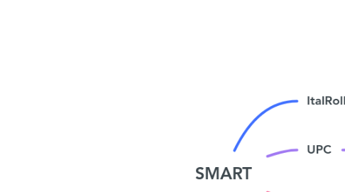 Mind Map: SMART