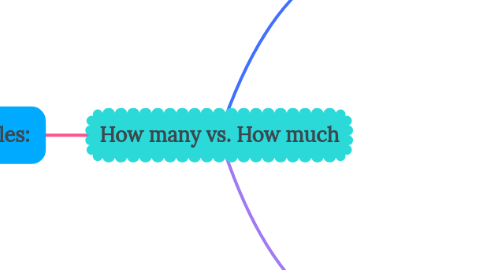 Mind Map: How many vs. How much