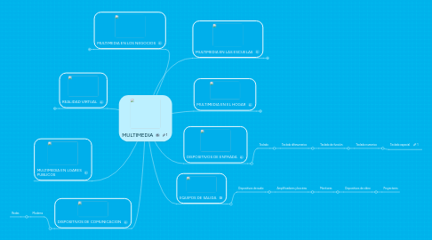 Mind Map: MULTIMEDIA