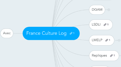 Mind Map: France Culture Log