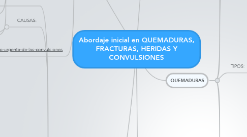 Mind Map: Abordaje inicial en QUEMADURAS, FRACTURAS, HERIDAS Y CONVULSIONES