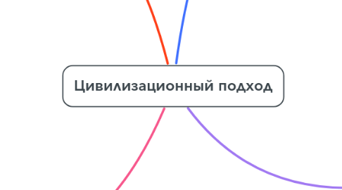 Mind Map: Цивилизационный подход