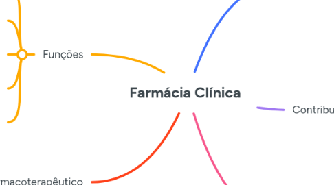 Mind Map: Farmácia Clínica