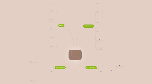 Mind Map: LAS VOCALES