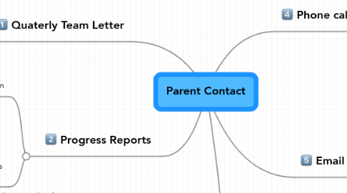 Mind Map: Parent Contact