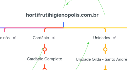 Mind Map: hortifrutihigienopolis.com.br